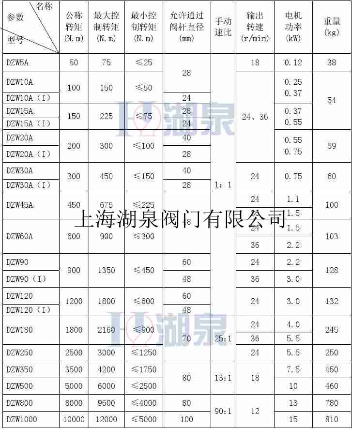 dzw90閥門電動(dòng)裝置說明書